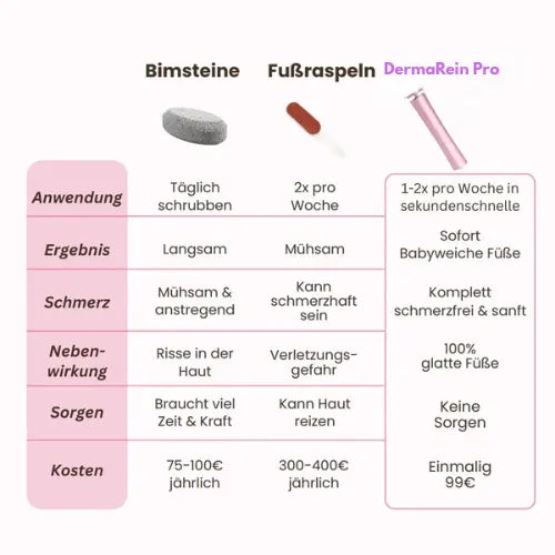 DermaRein Pro inkl. 60 Glide Pads (Gratis) Hornhautentfernung Dermarein